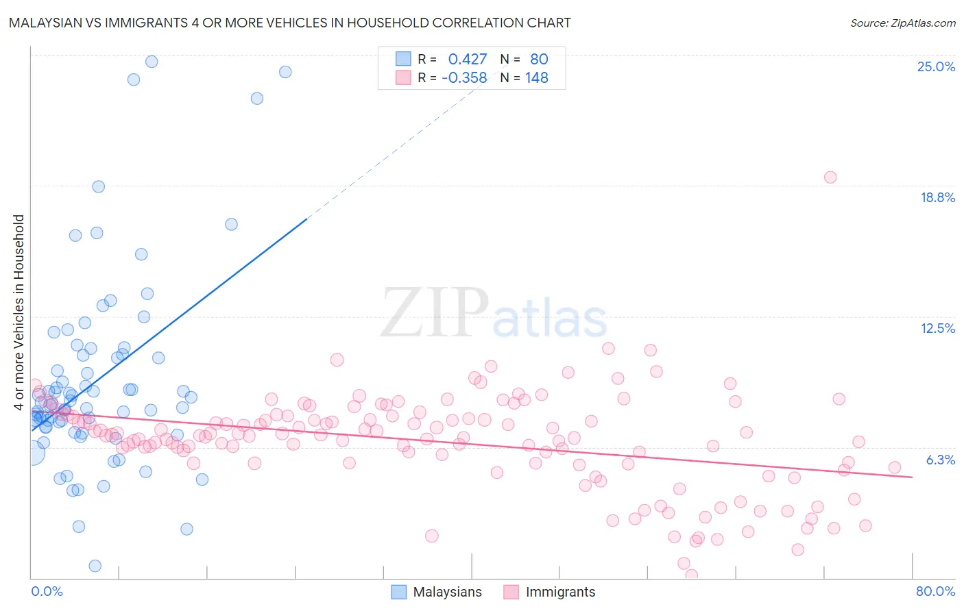 Malaysian vs Immigrants 4 or more Vehicles in Household
