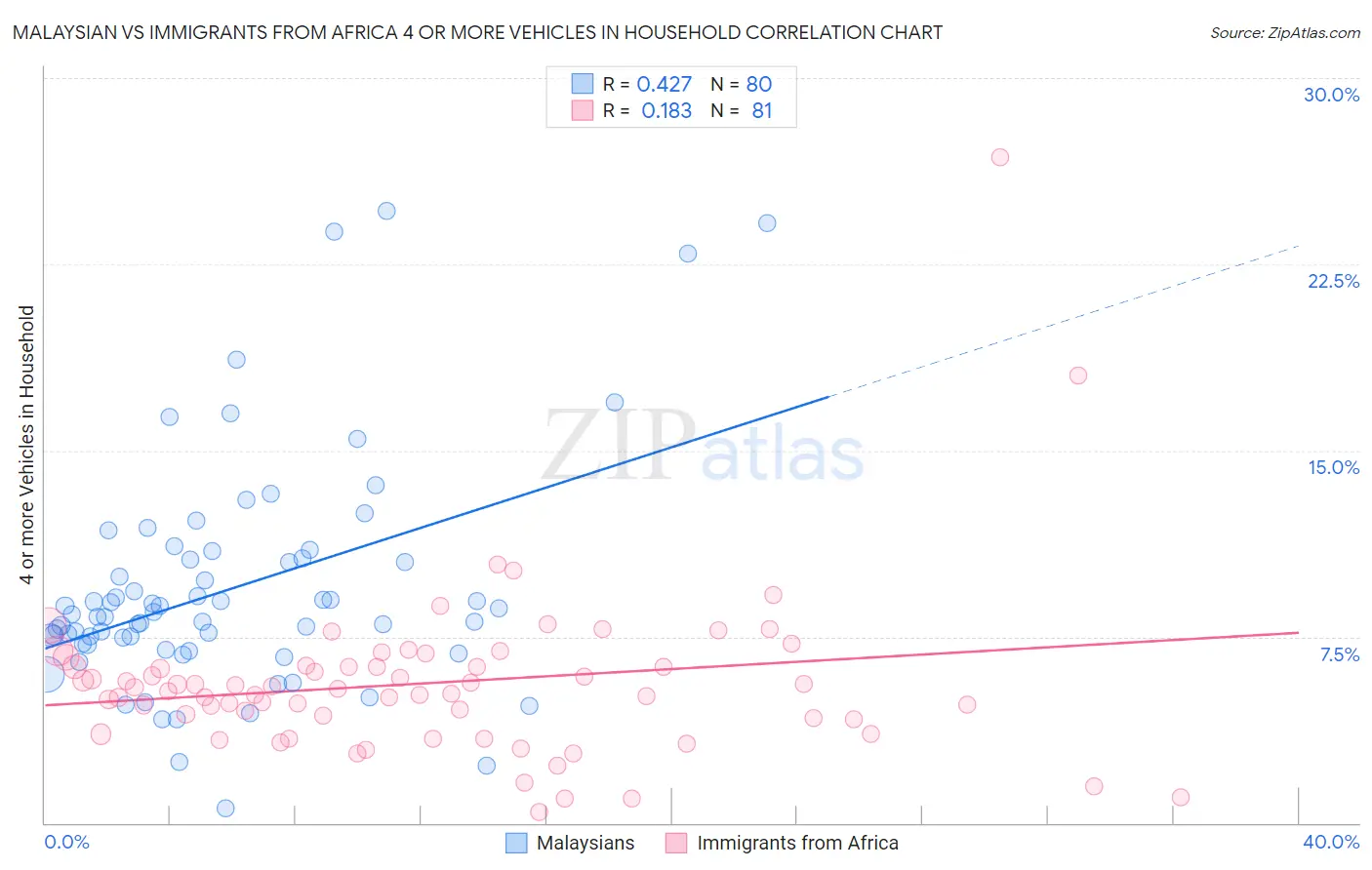 Malaysian vs Immigrants from Africa 4 or more Vehicles in Household