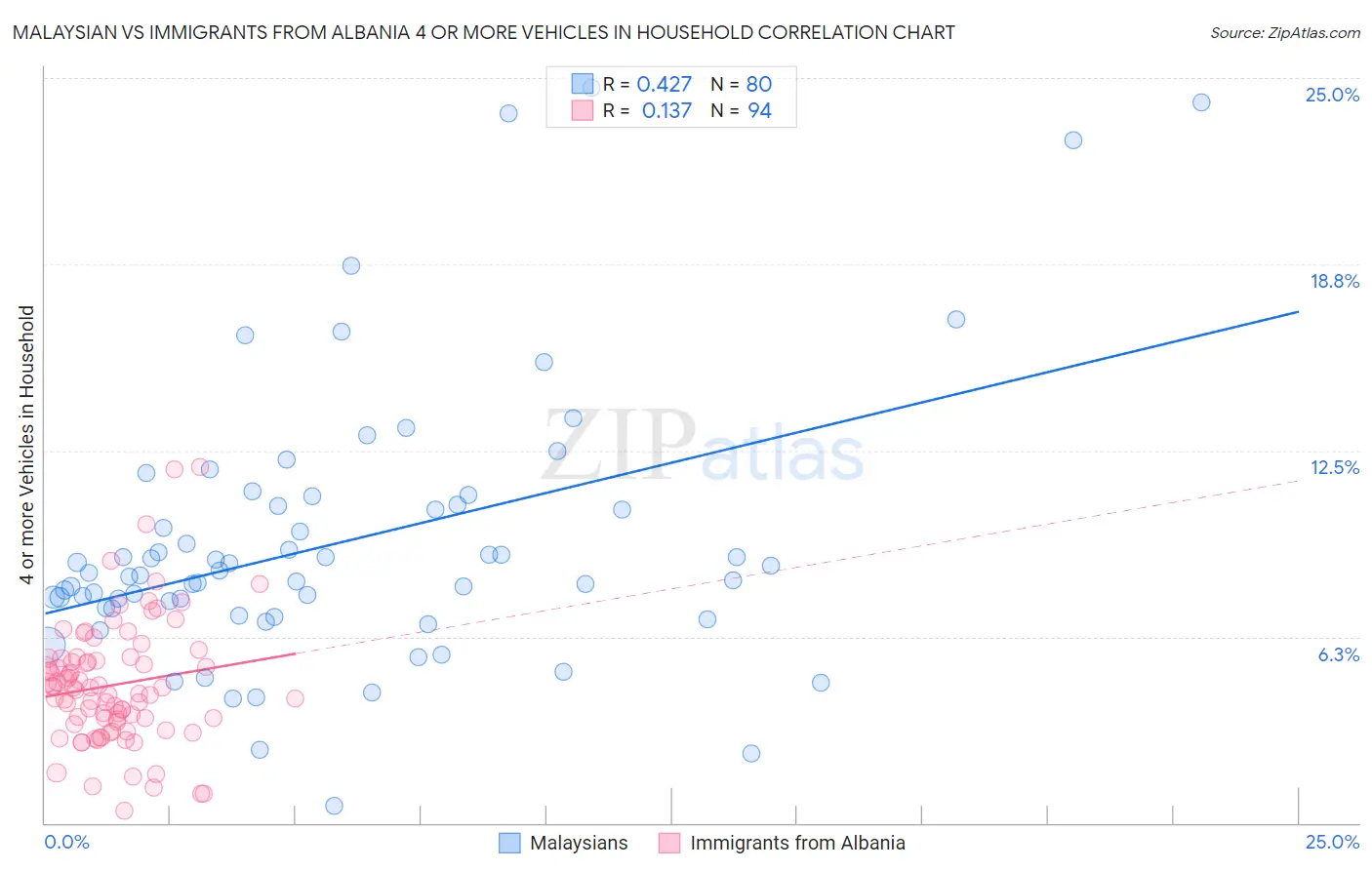 Malaysian vs Immigrants from Albania 4 or more Vehicles in Household