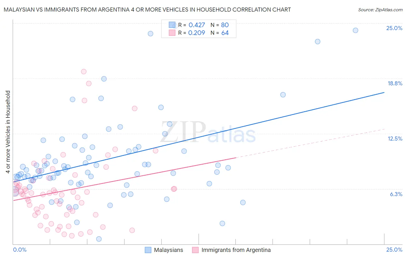 Malaysian vs Immigrants from Argentina 4 or more Vehicles in Household