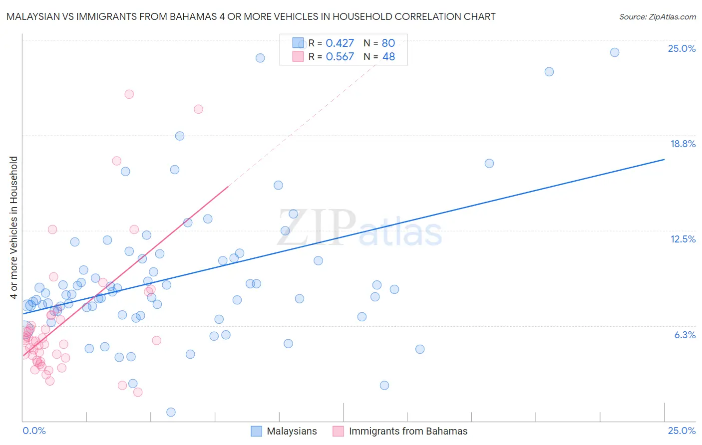 Malaysian vs Immigrants from Bahamas 4 or more Vehicles in Household