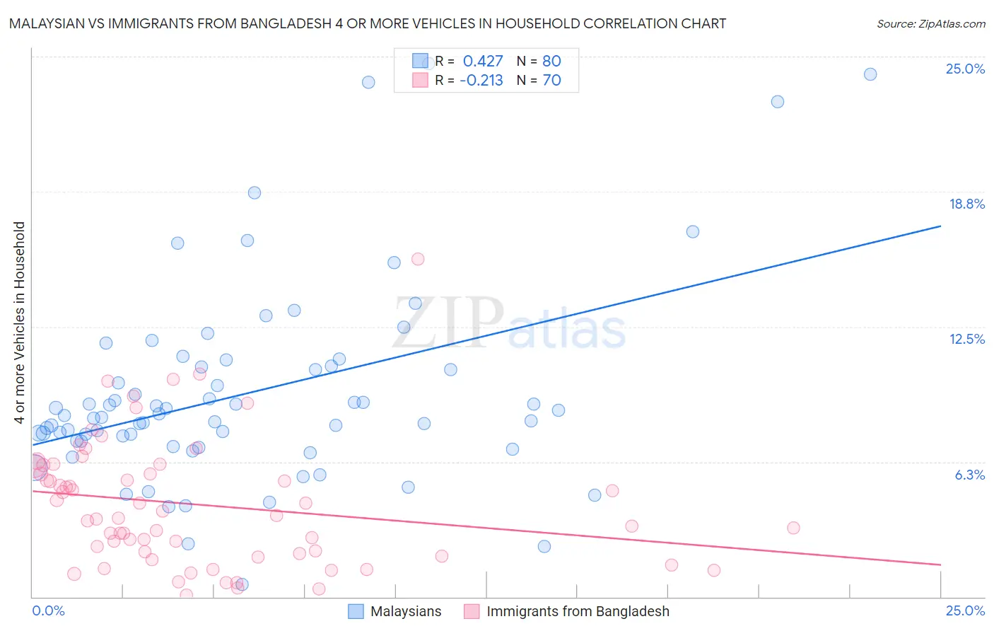 Malaysian vs Immigrants from Bangladesh 4 or more Vehicles in Household