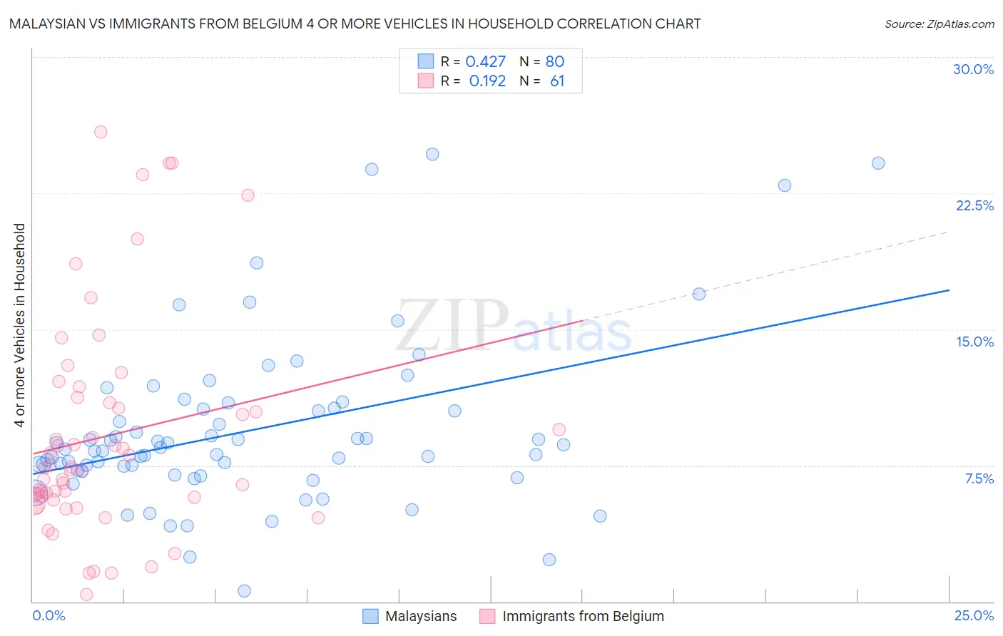Malaysian vs Immigrants from Belgium 4 or more Vehicles in Household