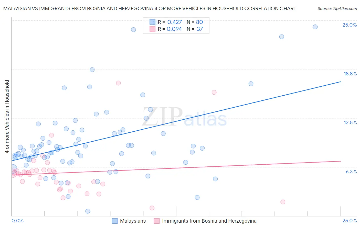 Malaysian vs Immigrants from Bosnia and Herzegovina 4 or more Vehicles in Household