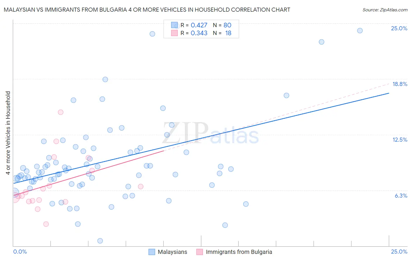 Malaysian vs Immigrants from Bulgaria 4 or more Vehicles in Household