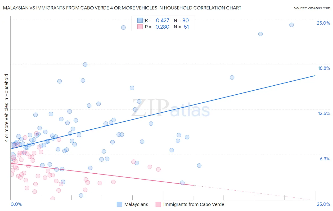 Malaysian vs Immigrants from Cabo Verde 4 or more Vehicles in Household
