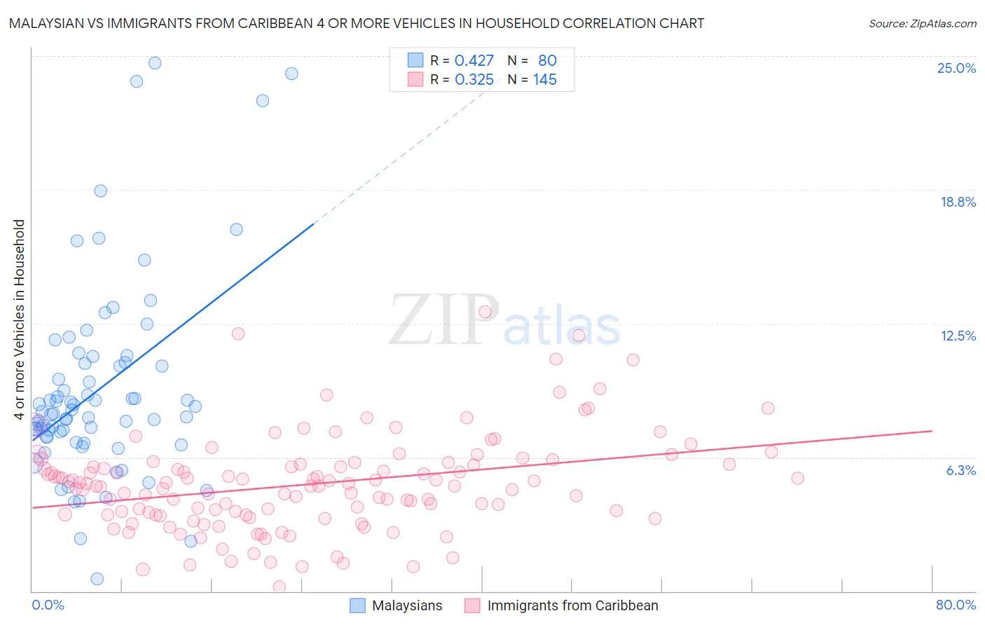 Malaysian vs Immigrants from Caribbean 4 or more Vehicles in Household