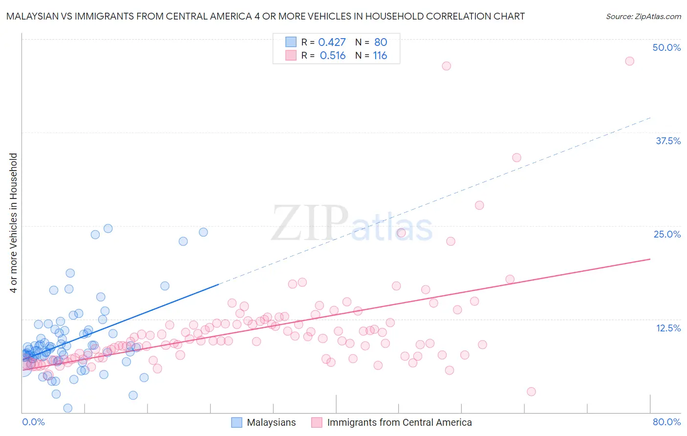 Malaysian vs Immigrants from Central America 4 or more Vehicles in Household
