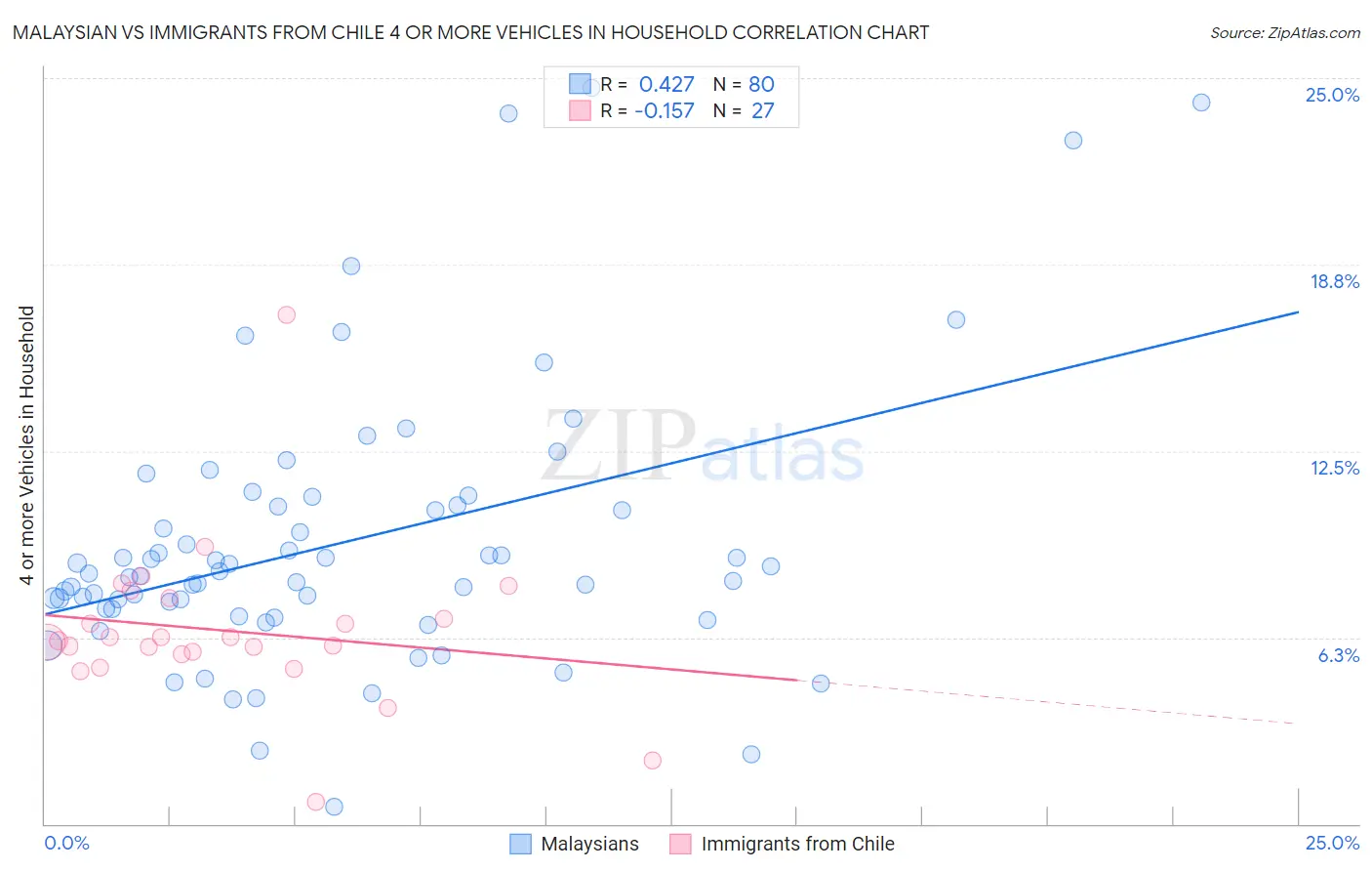 Malaysian vs Immigrants from Chile 4 or more Vehicles in Household
