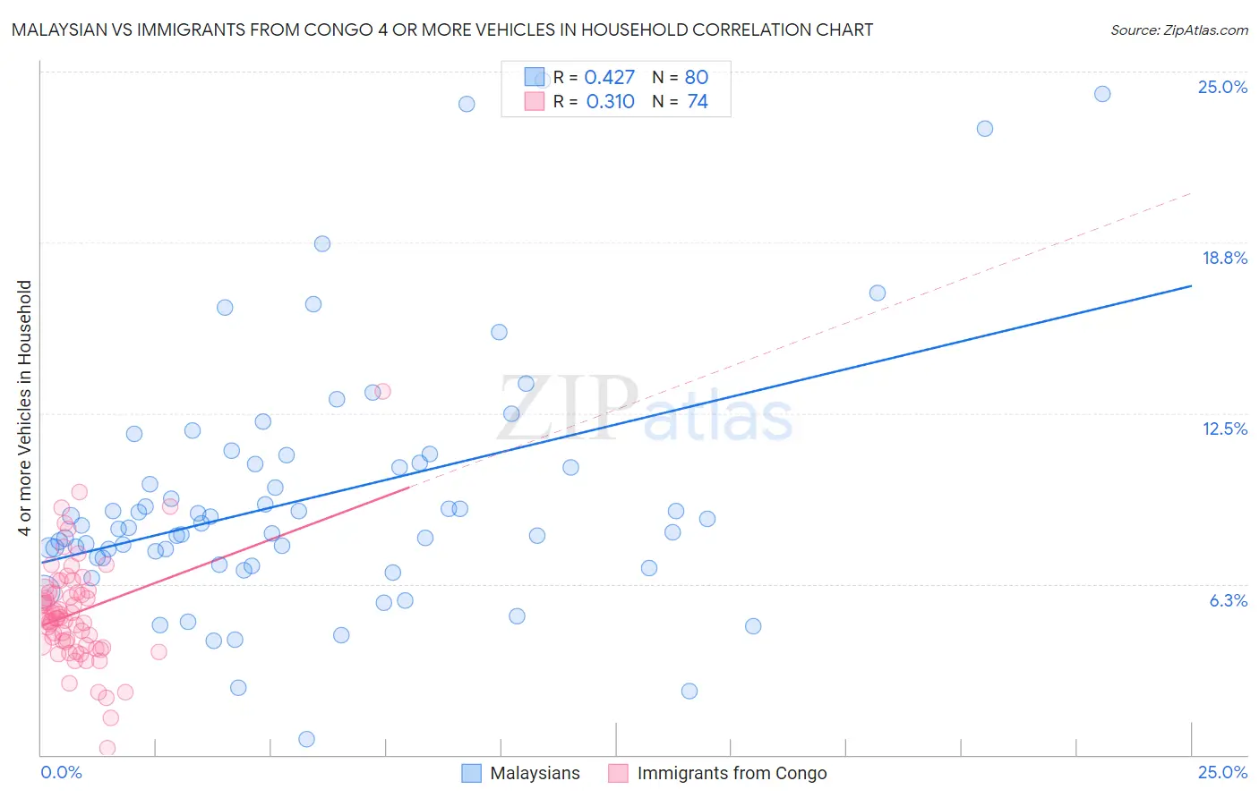 Malaysian vs Immigrants from Congo 4 or more Vehicles in Household