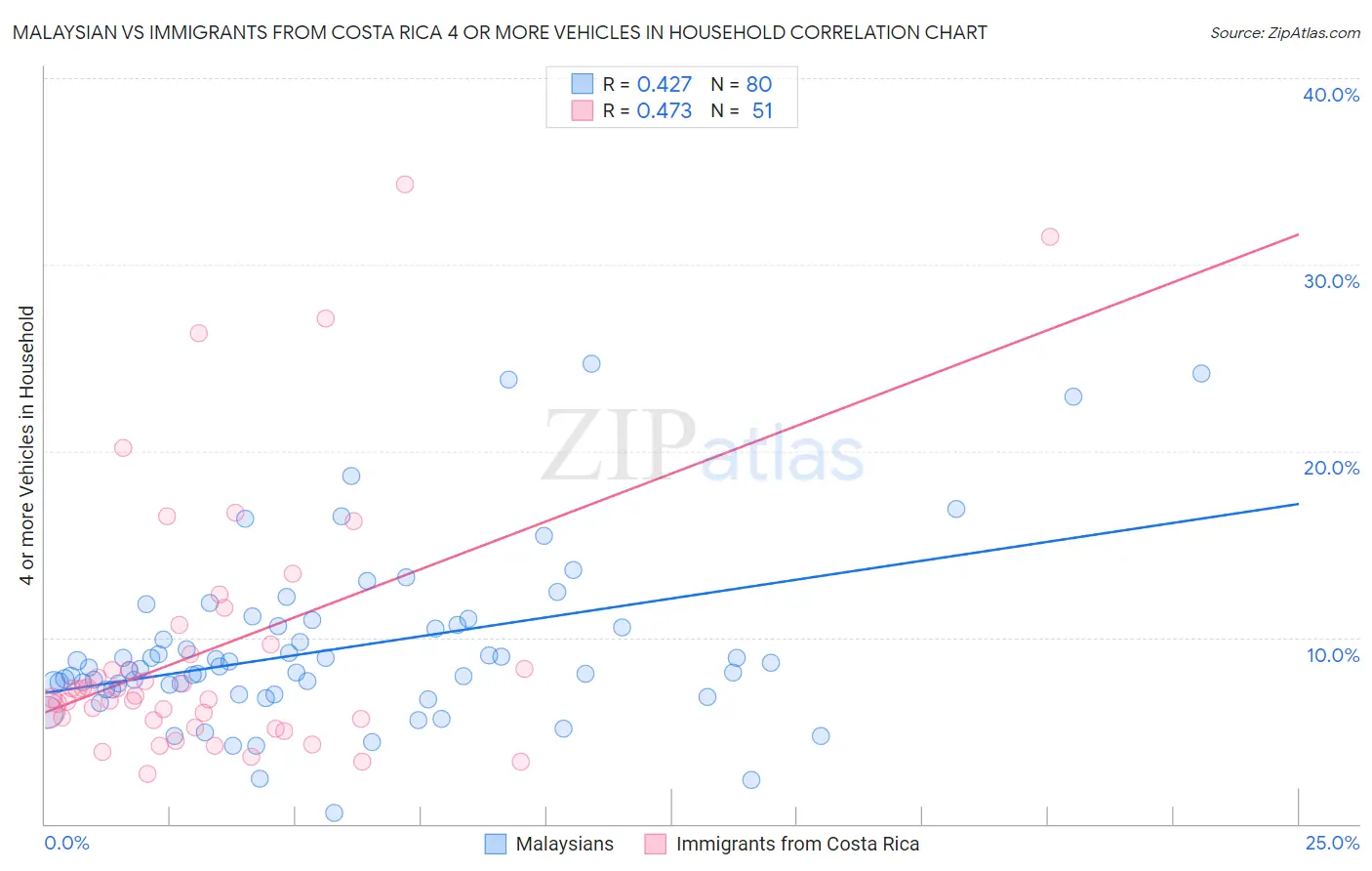 Malaysian vs Immigrants from Costa Rica 4 or more Vehicles in Household