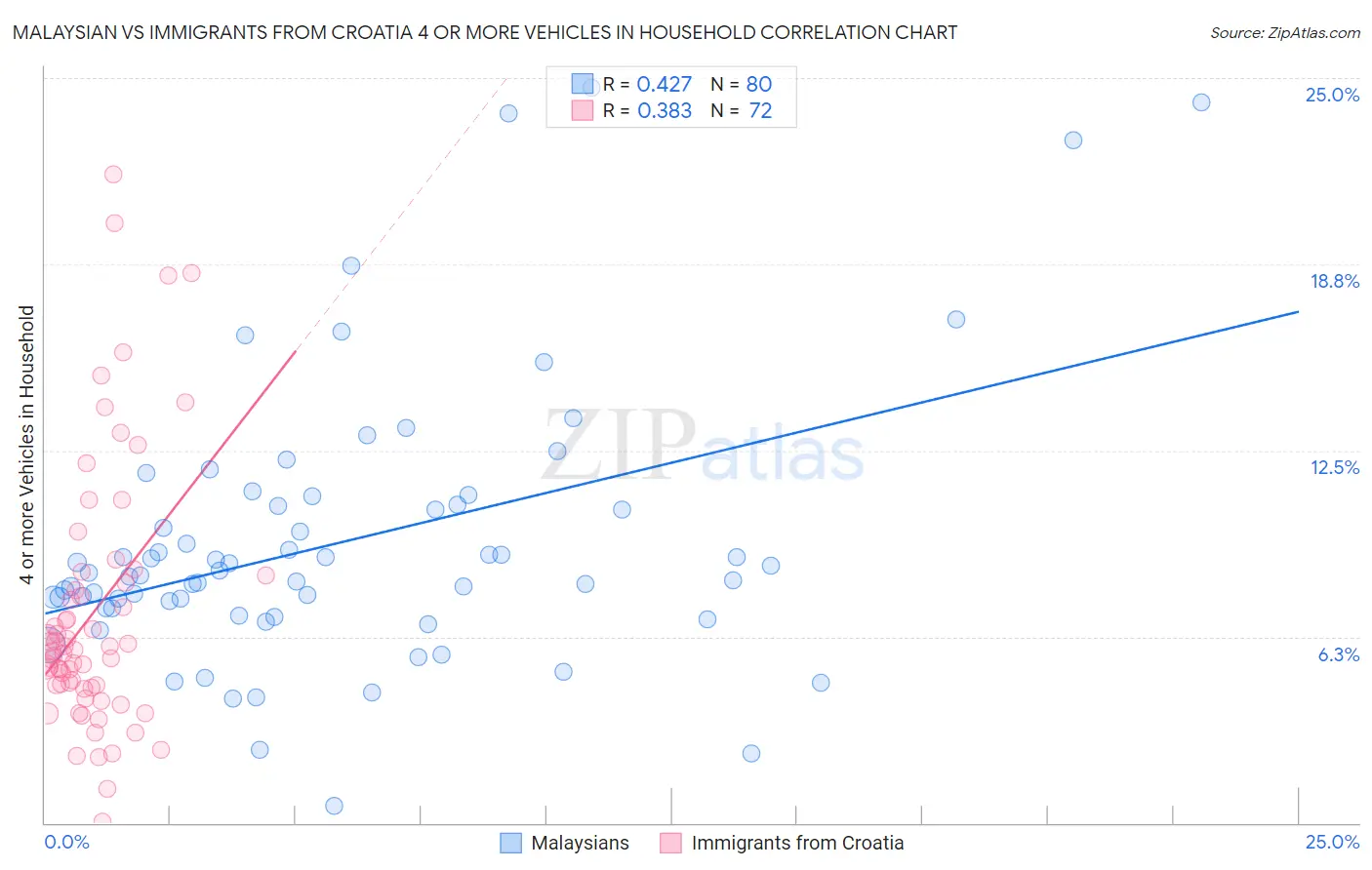 Malaysian vs Immigrants from Croatia 4 or more Vehicles in Household