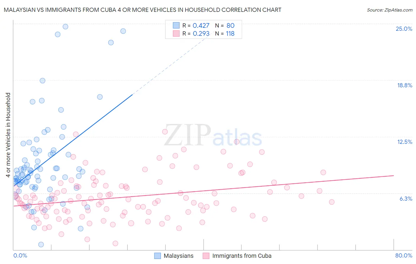 Malaysian vs Immigrants from Cuba 4 or more Vehicles in Household