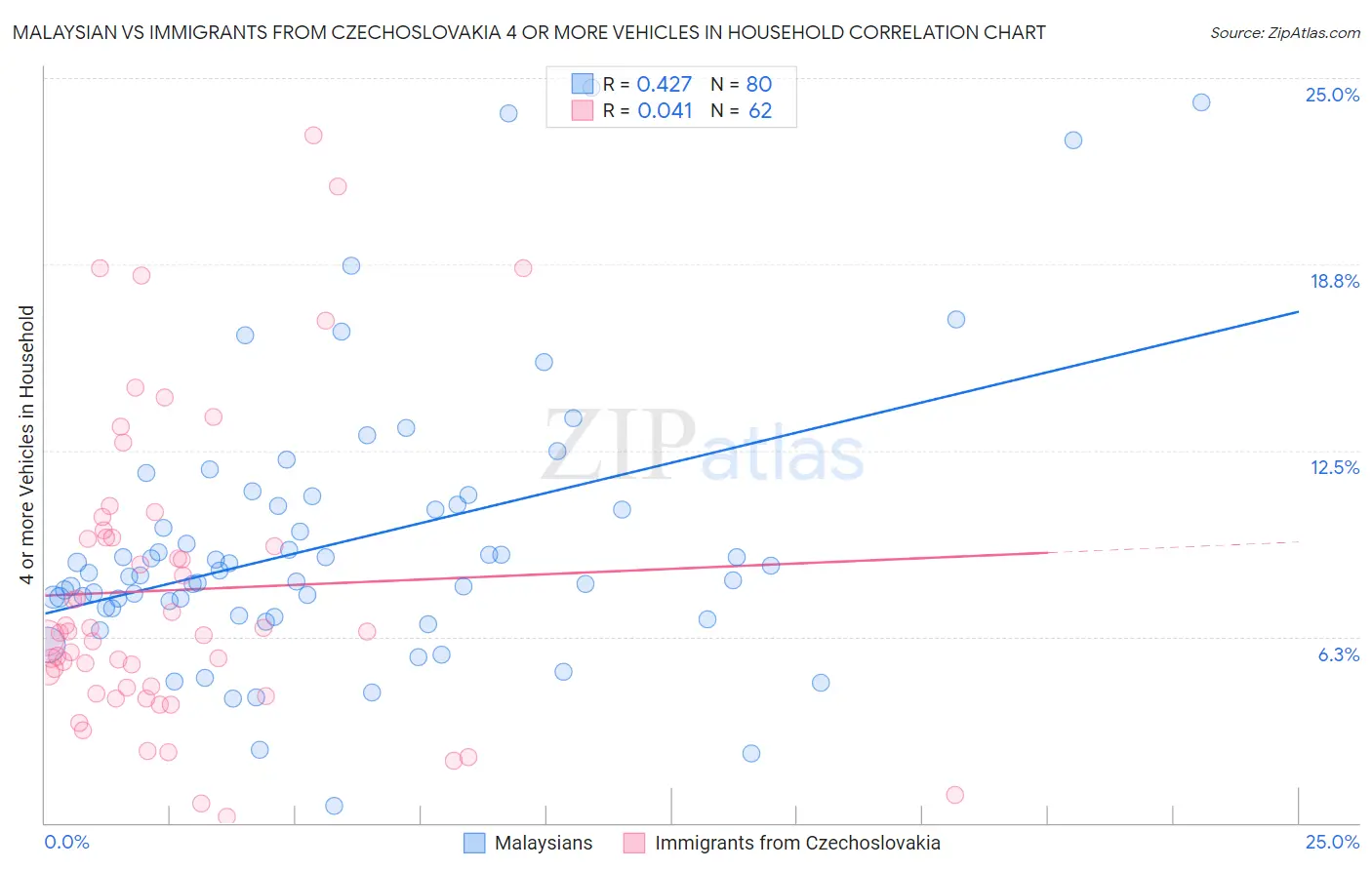 Malaysian vs Immigrants from Czechoslovakia 4 or more Vehicles in Household