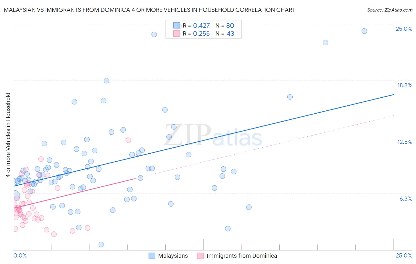 Malaysian vs Immigrants from Dominica 4 or more Vehicles in Household