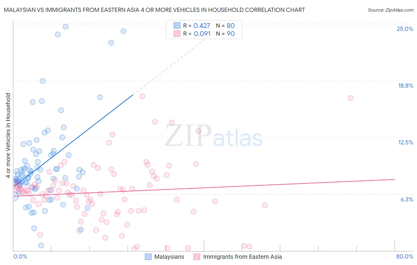 Malaysian vs Immigrants from Eastern Asia 4 or more Vehicles in Household
