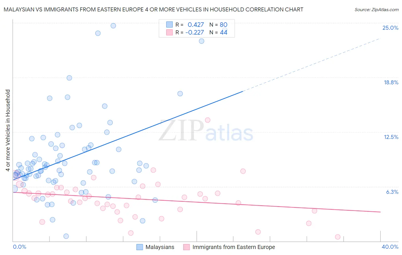 Malaysian vs Immigrants from Eastern Europe 4 or more Vehicles in Household