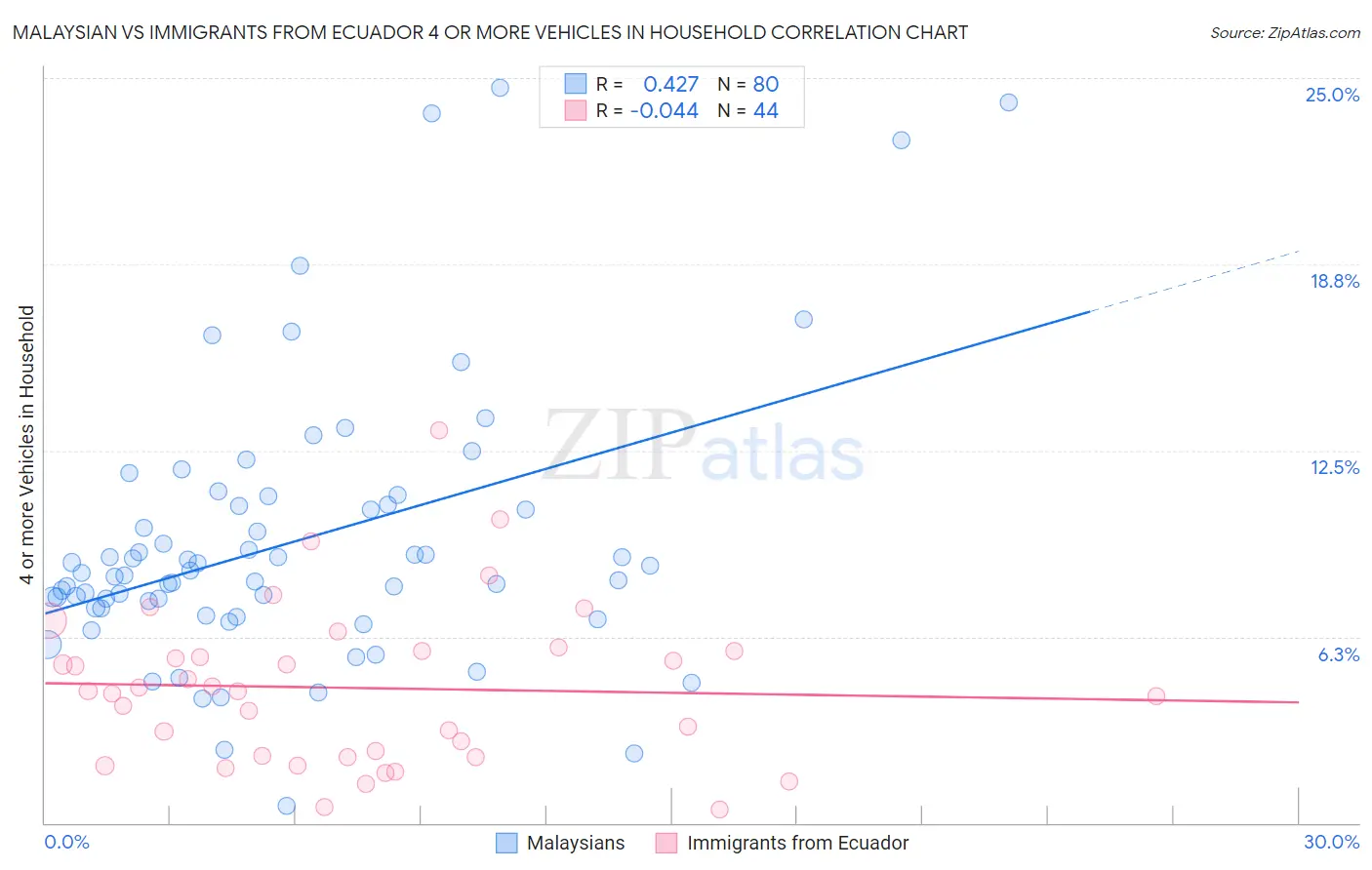 Malaysian vs Immigrants from Ecuador 4 or more Vehicles in Household