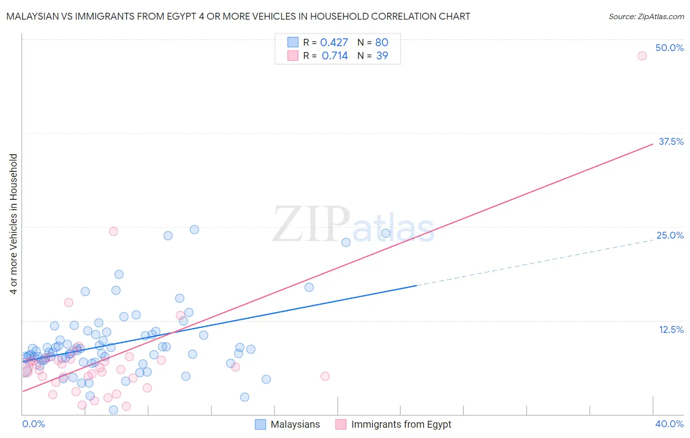 Malaysian vs Immigrants from Egypt 4 or more Vehicles in Household