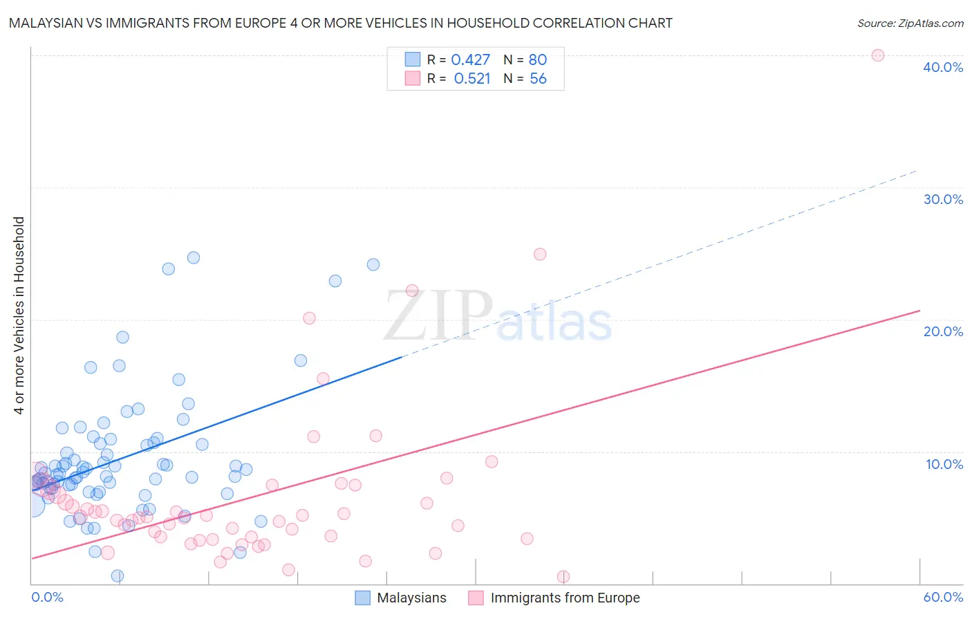Malaysian vs Immigrants from Europe 4 or more Vehicles in Household
