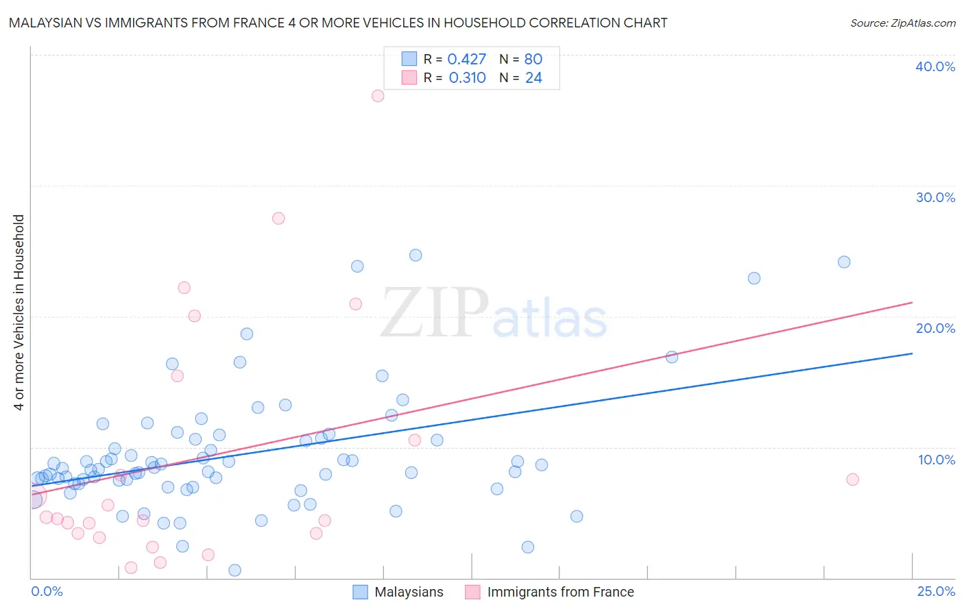 Malaysian vs Immigrants from France 4 or more Vehicles in Household