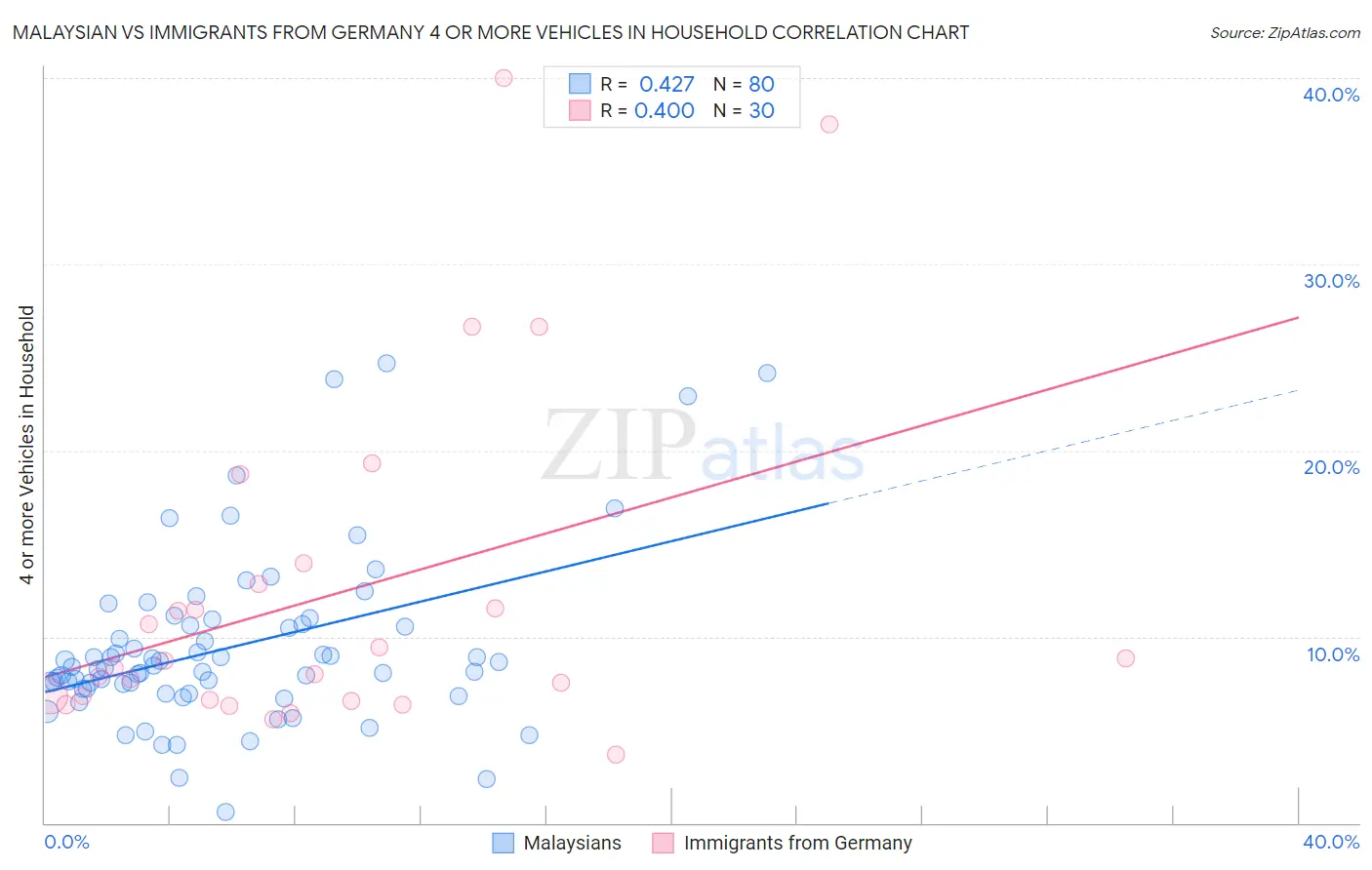Malaysian vs Immigrants from Germany 4 or more Vehicles in Household