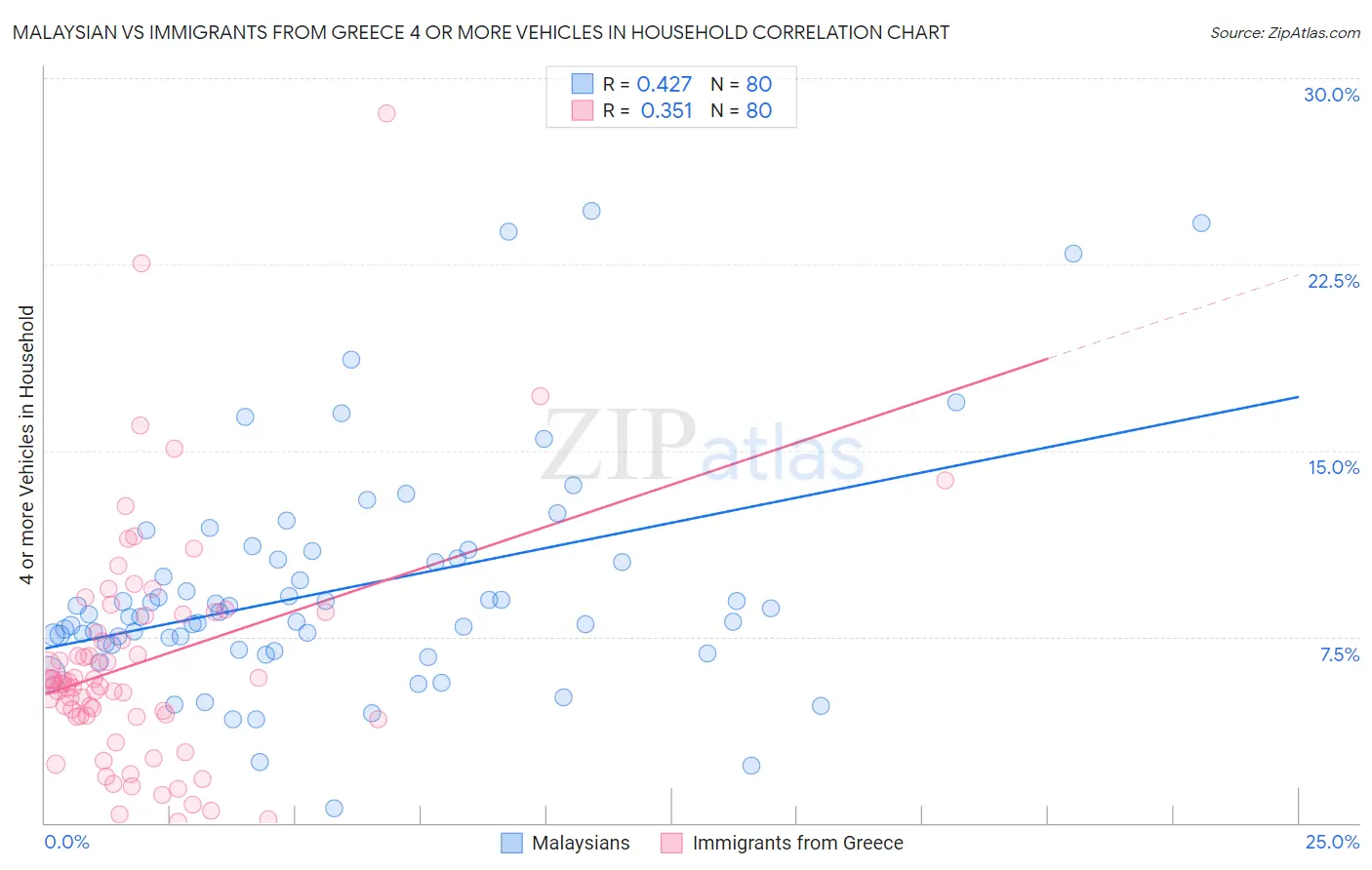 Malaysian vs Immigrants from Greece 4 or more Vehicles in Household