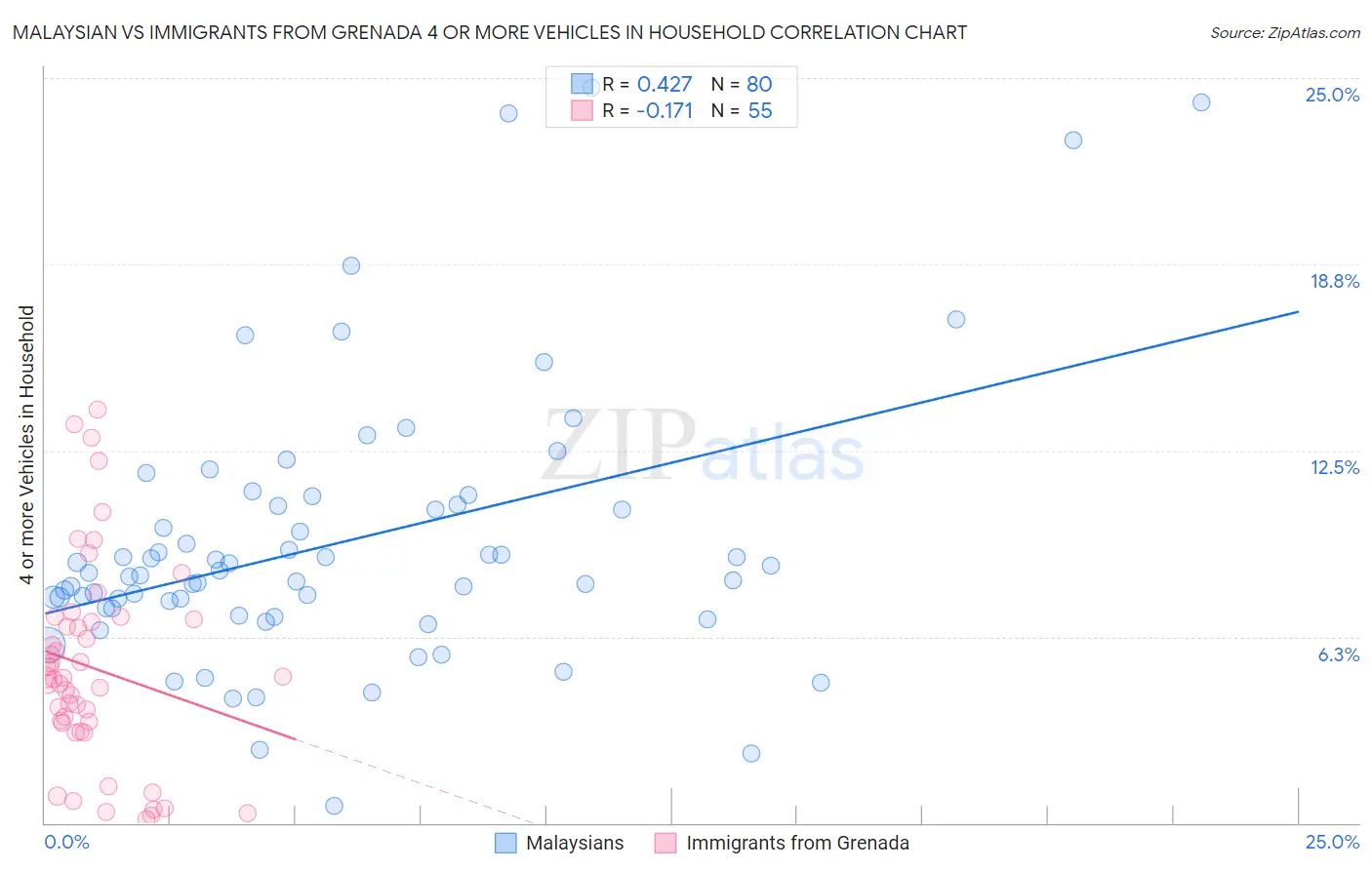 Malaysian vs Immigrants from Grenada 4 or more Vehicles in Household