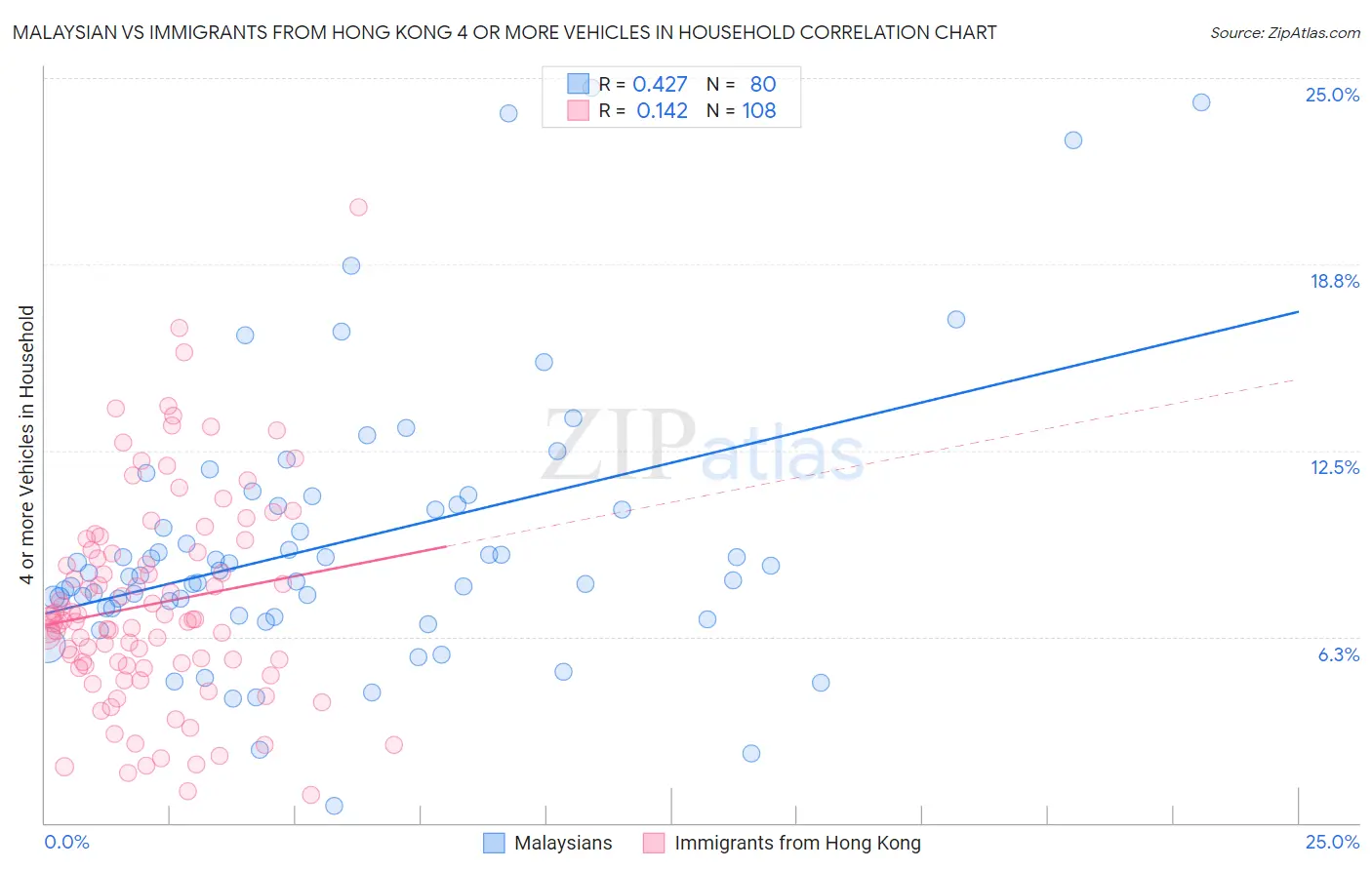 Malaysian vs Immigrants from Hong Kong 4 or more Vehicles in Household