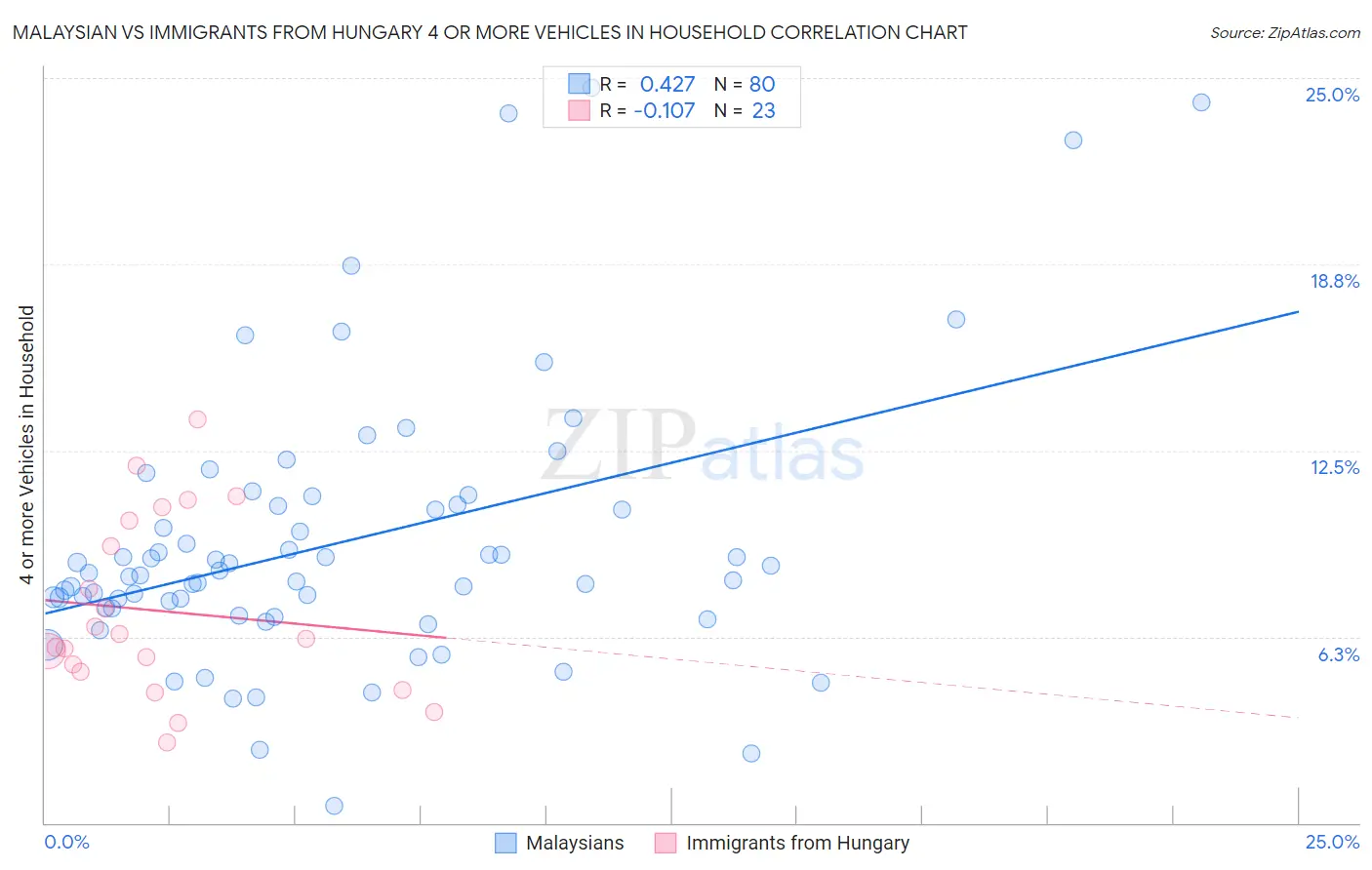 Malaysian vs Immigrants from Hungary 4 or more Vehicles in Household