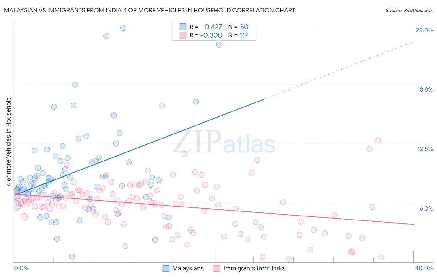Malaysian vs Immigrants from India 4 or more Vehicles in Household