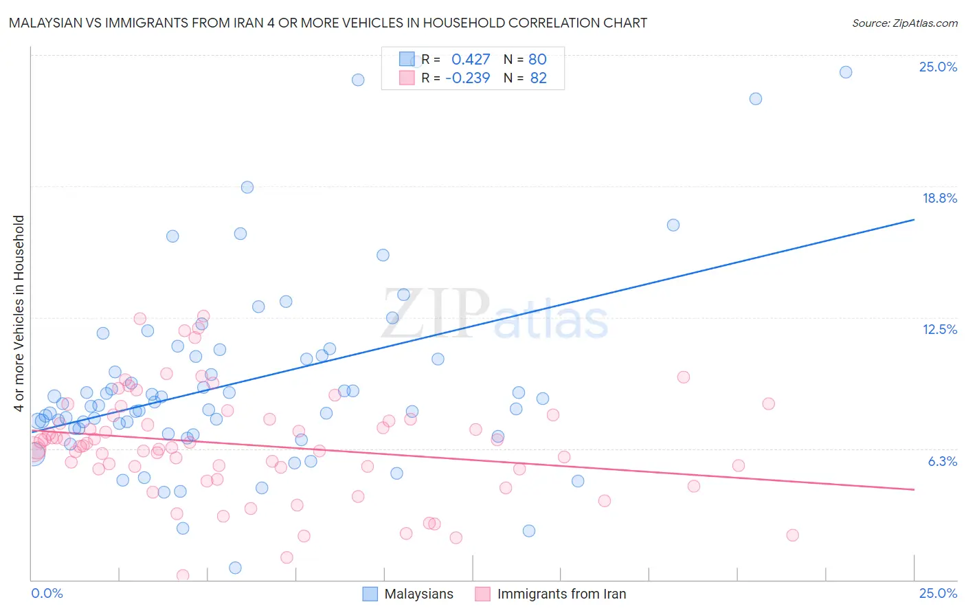 Malaysian vs Immigrants from Iran 4 or more Vehicles in Household