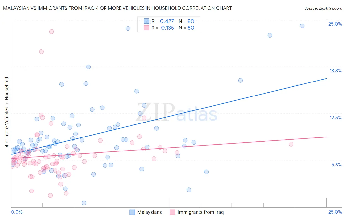 Malaysian vs Immigrants from Iraq 4 or more Vehicles in Household