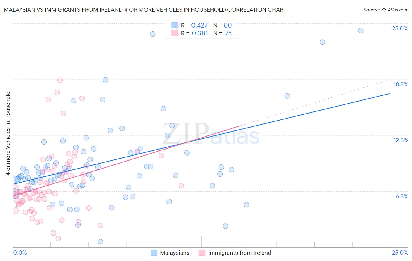 Malaysian vs Immigrants from Ireland 4 or more Vehicles in Household