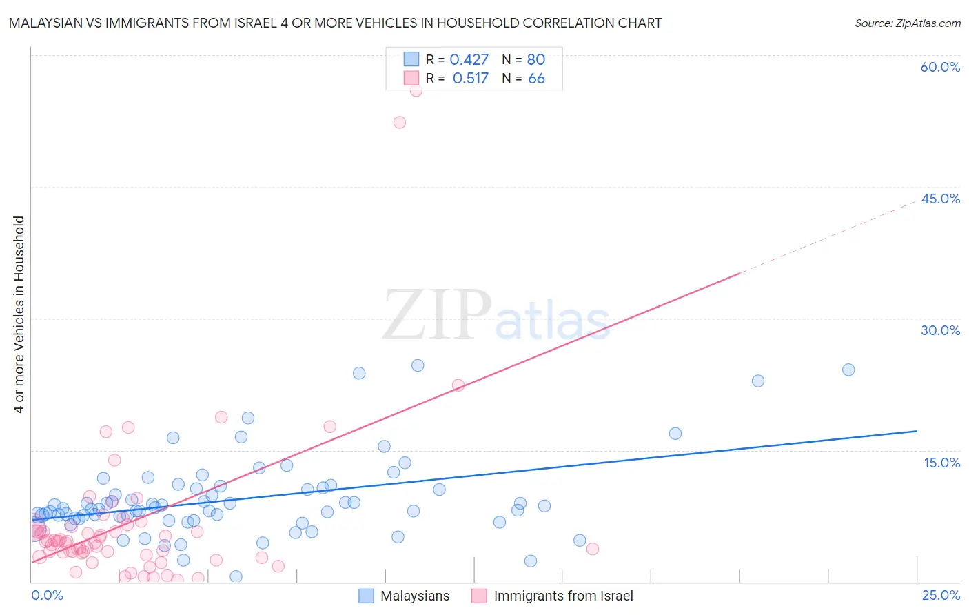 Malaysian vs Immigrants from Israel 4 or more Vehicles in Household