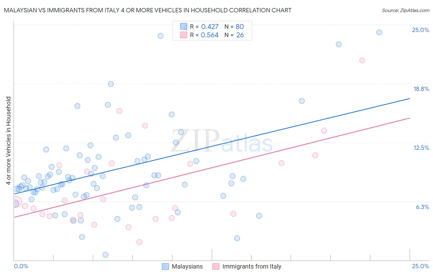 Malaysian vs Immigrants from Italy 4 or more Vehicles in Household