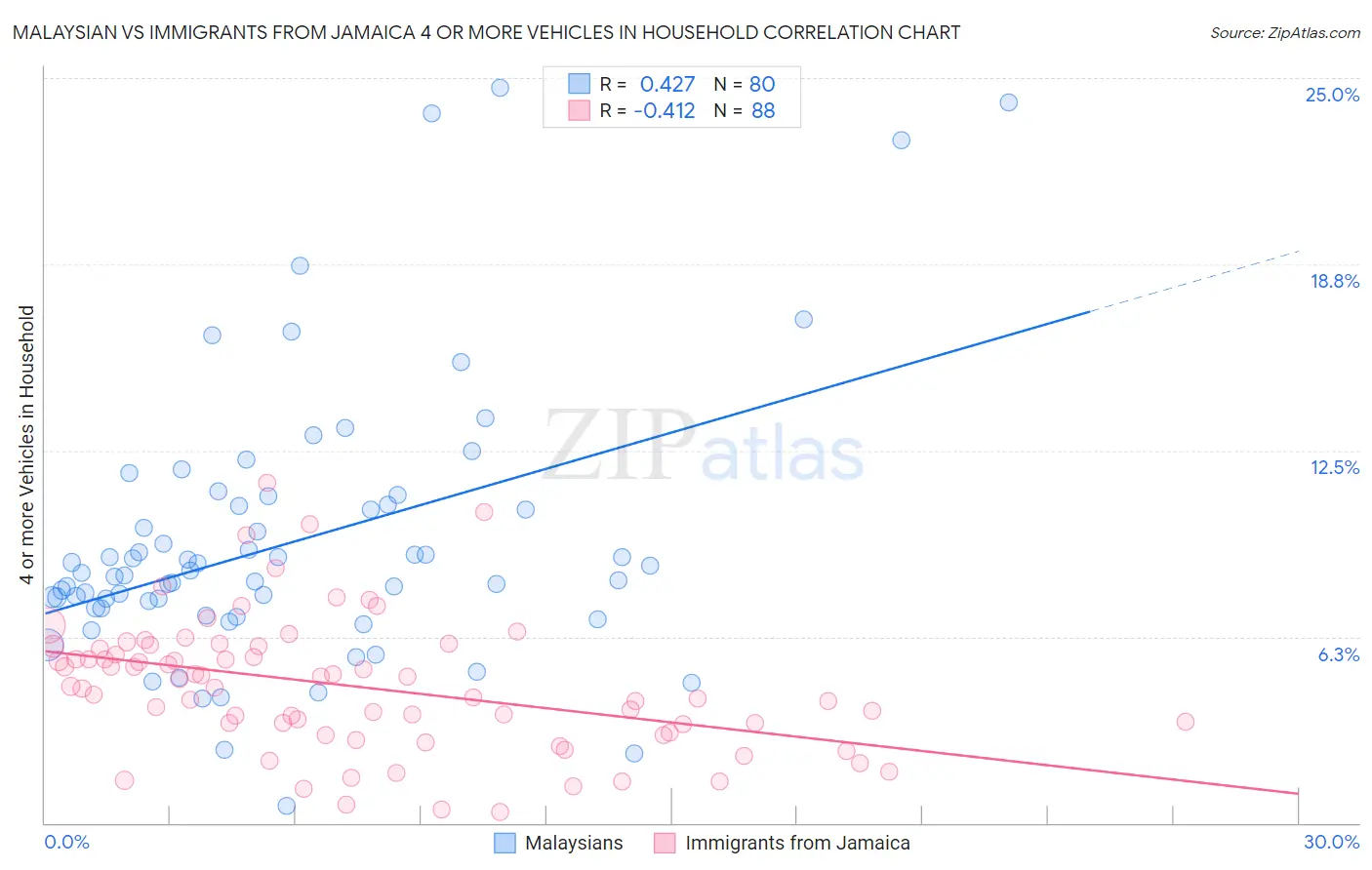 Malaysian vs Immigrants from Jamaica 4 or more Vehicles in Household