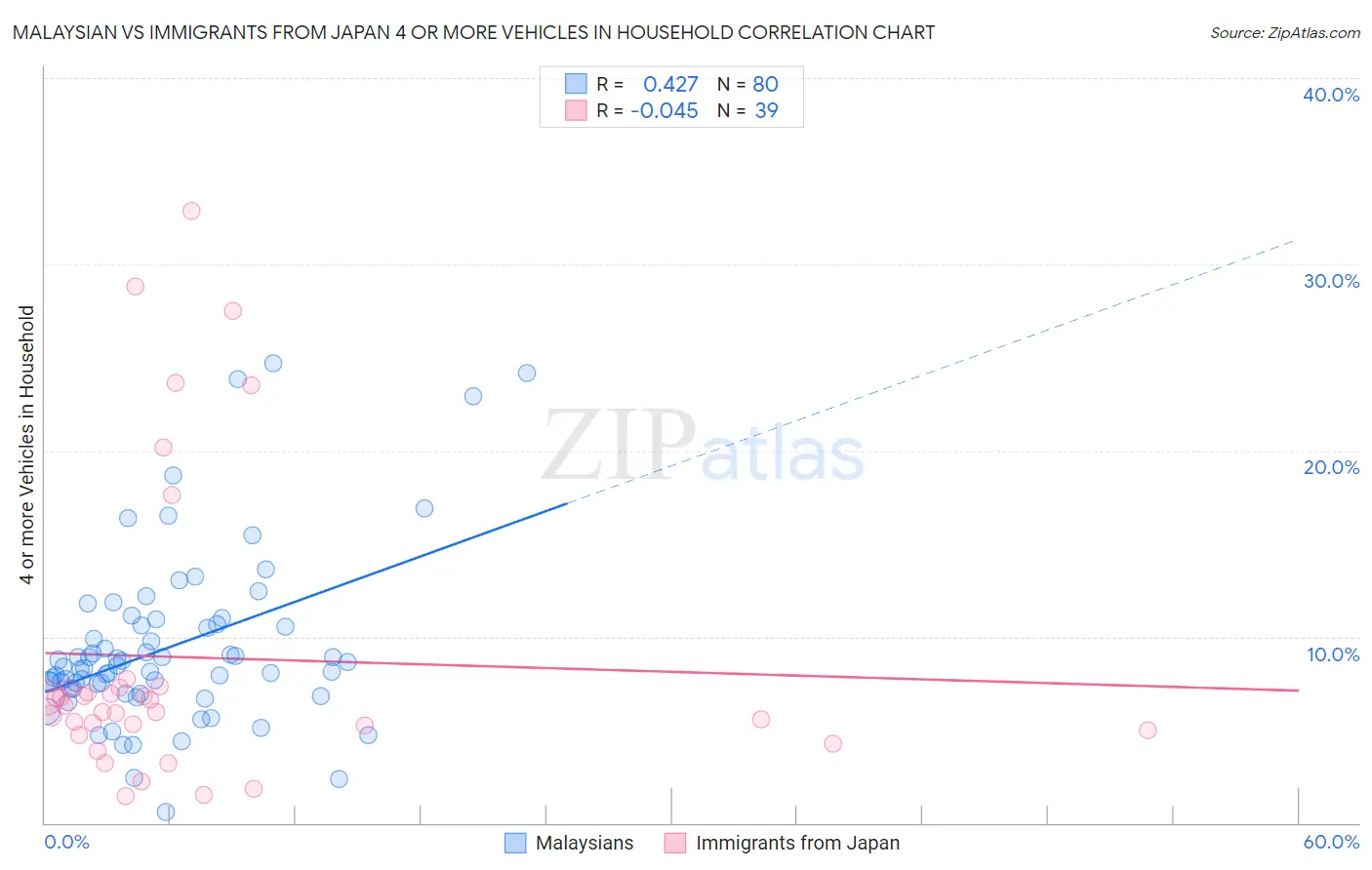Malaysian vs Immigrants from Japan 4 or more Vehicles in Household
