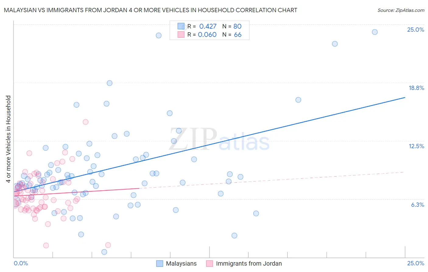Malaysian vs Immigrants from Jordan 4 or more Vehicles in Household