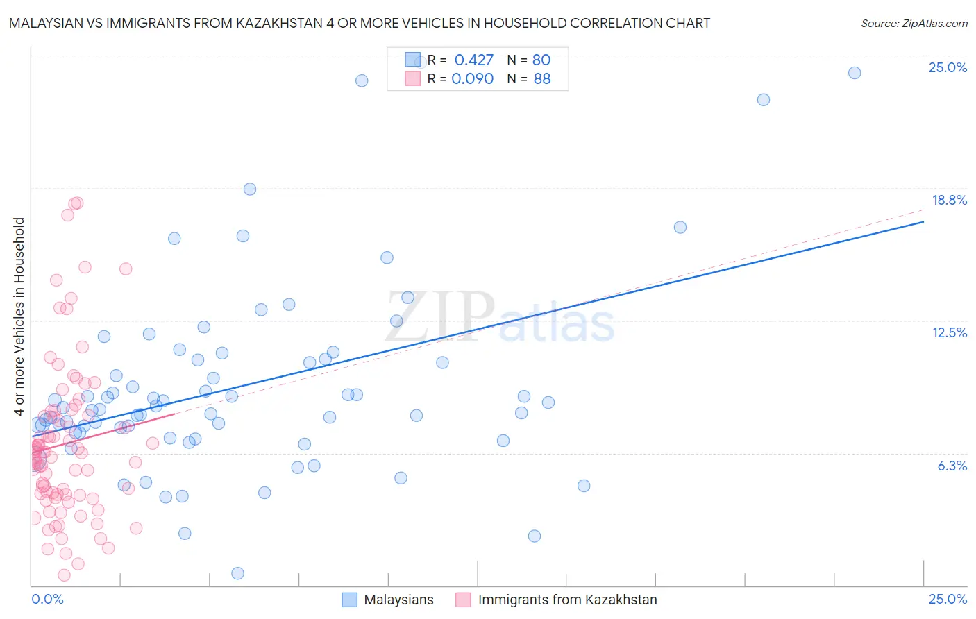 Malaysian vs Immigrants from Kazakhstan 4 or more Vehicles in Household