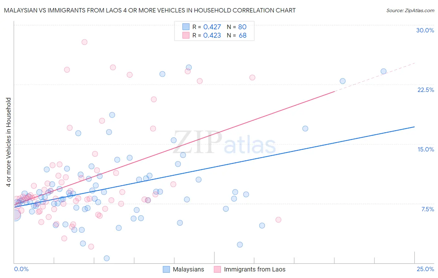 Malaysian vs Immigrants from Laos 4 or more Vehicles in Household