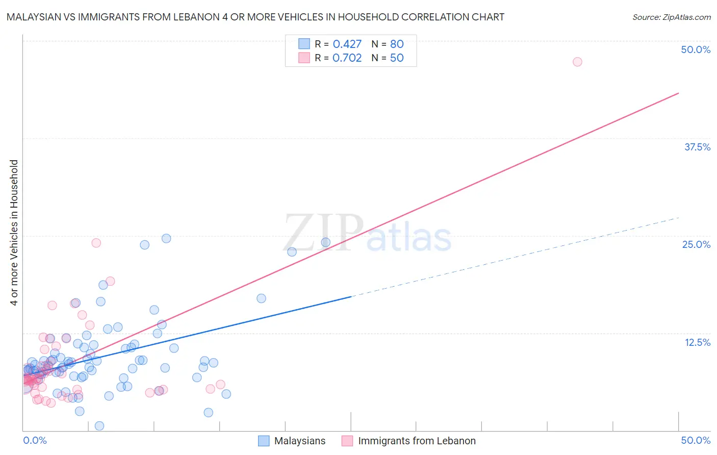 Malaysian vs Immigrants from Lebanon 4 or more Vehicles in Household
