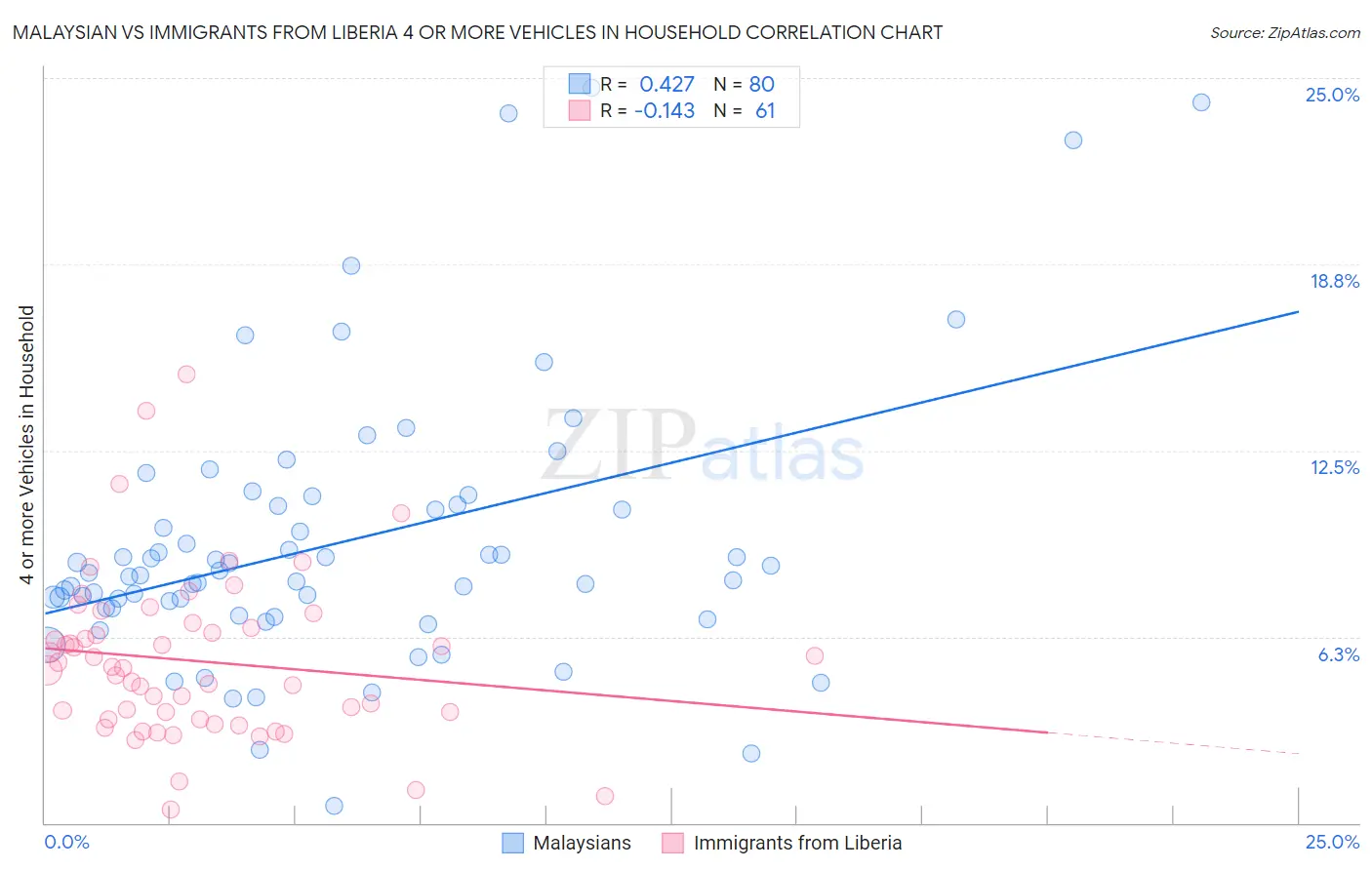 Malaysian vs Immigrants from Liberia 4 or more Vehicles in Household