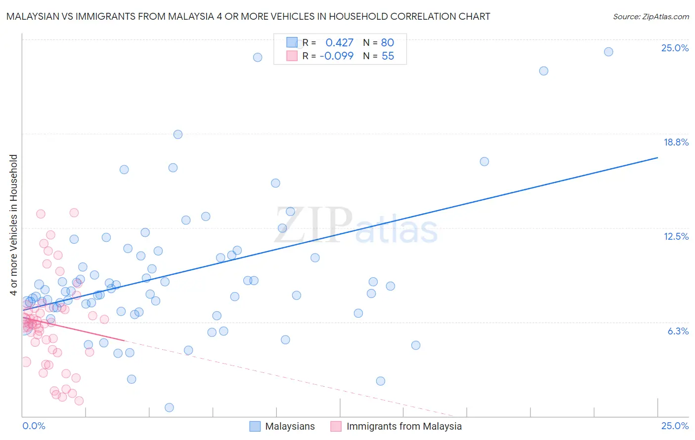Malaysian vs Immigrants from Malaysia 4 or more Vehicles in Household
