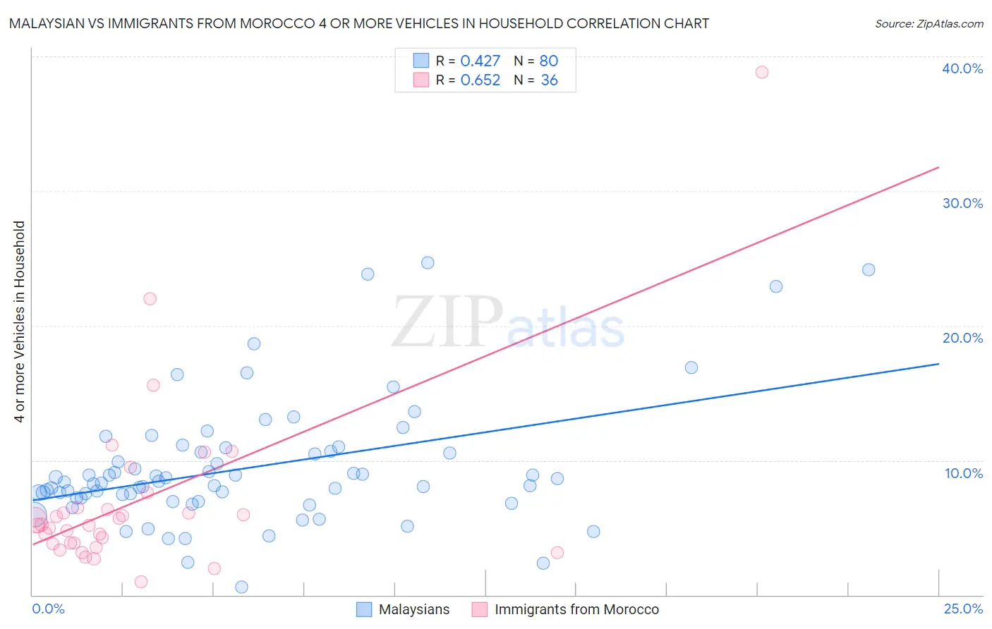 Malaysian vs Immigrants from Morocco 4 or more Vehicles in Household