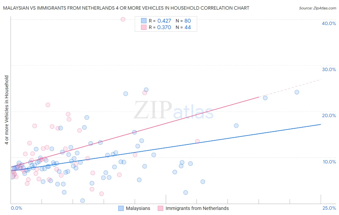 Malaysian vs Immigrants from Netherlands 4 or more Vehicles in Household