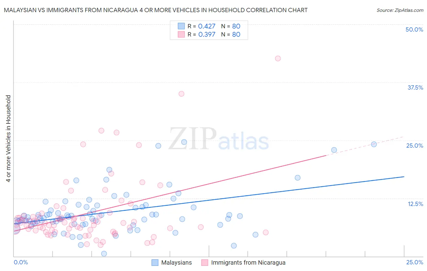 Malaysian vs Immigrants from Nicaragua 4 or more Vehicles in Household