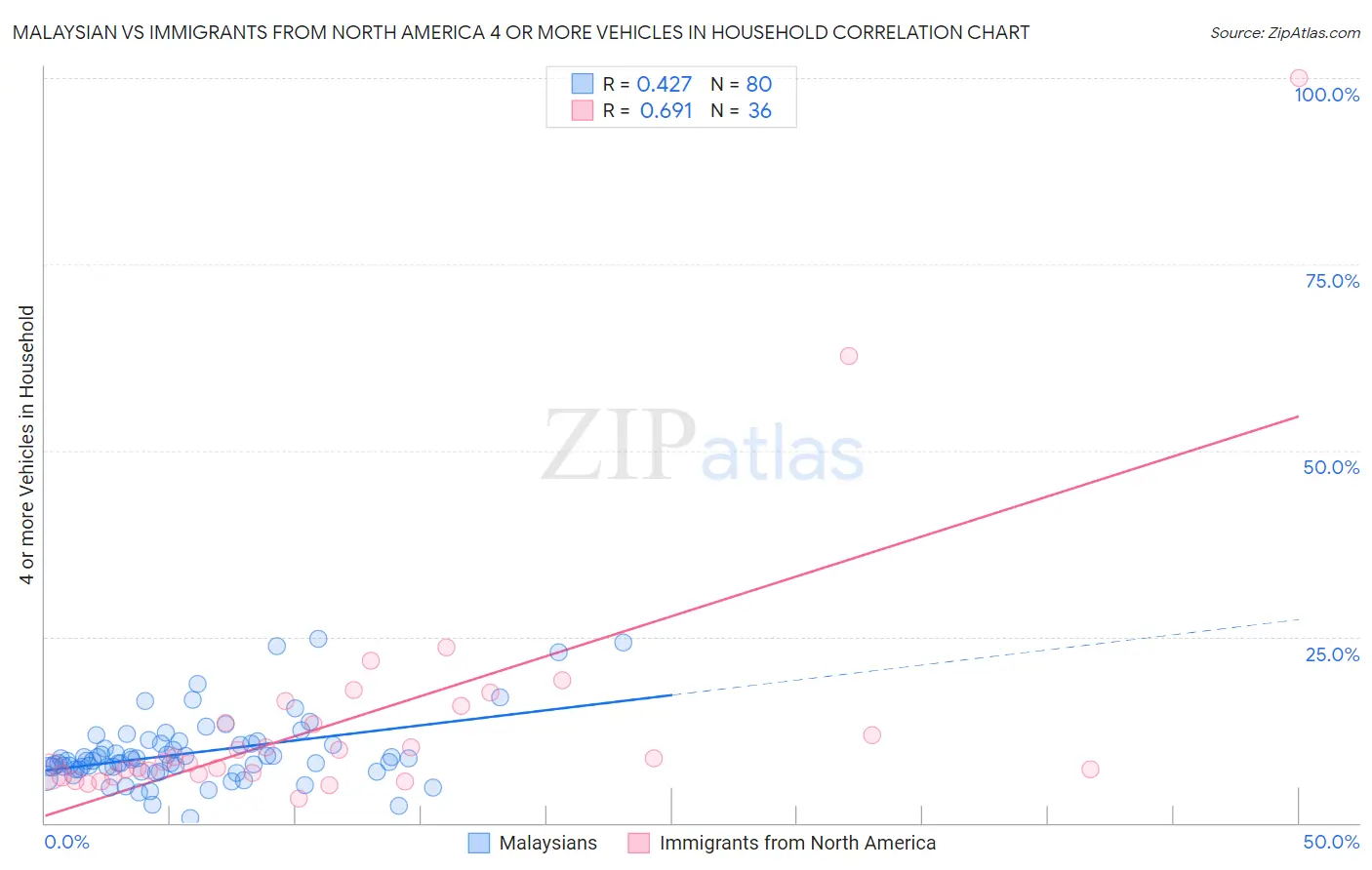 Malaysian vs Immigrants from North America 4 or more Vehicles in Household