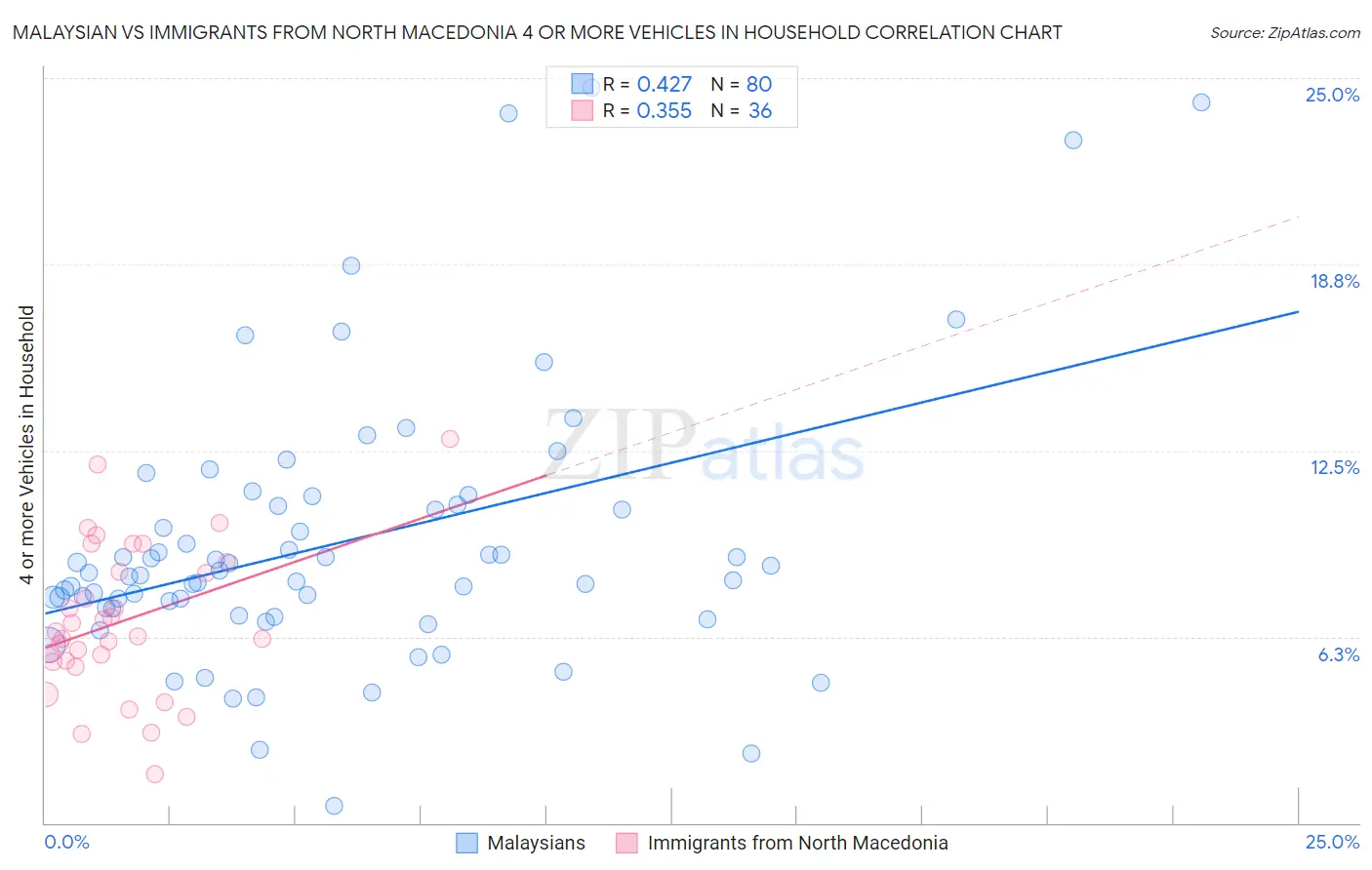 Malaysian vs Immigrants from North Macedonia 4 or more Vehicles in Household