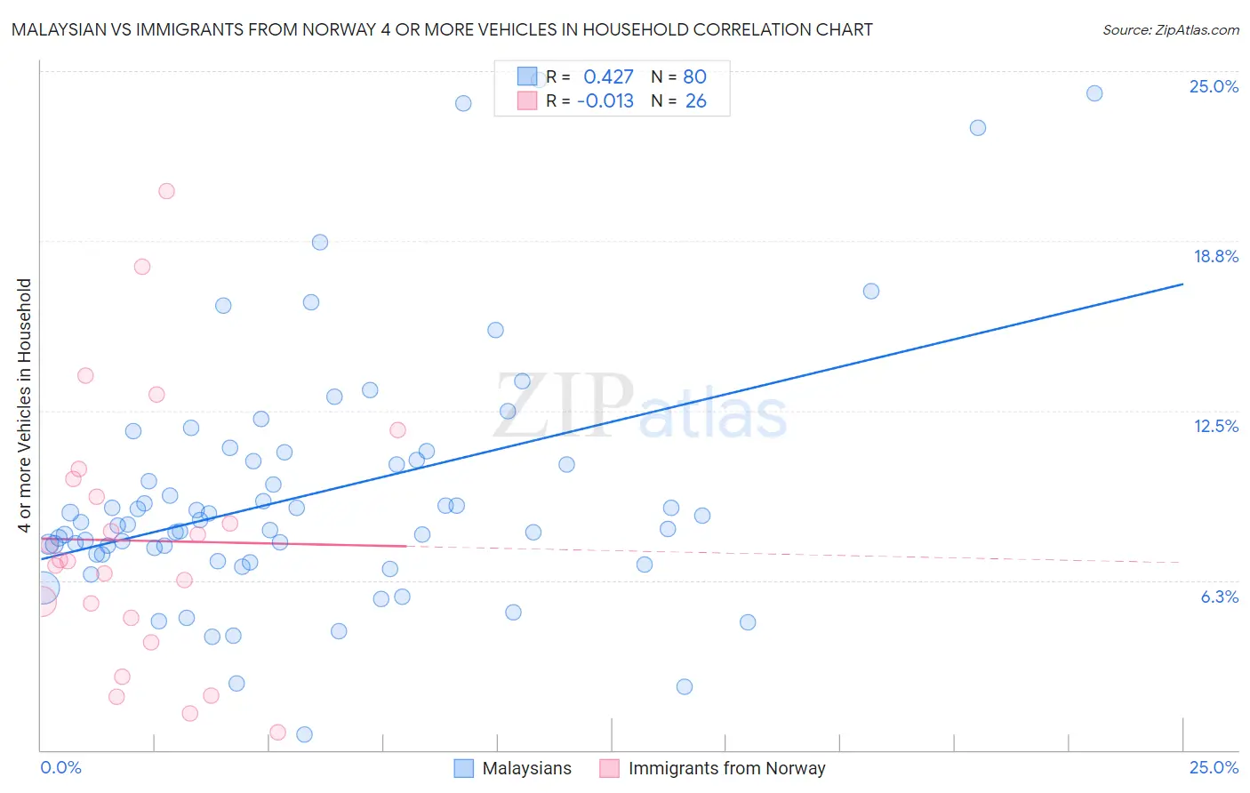 Malaysian vs Immigrants from Norway 4 or more Vehicles in Household